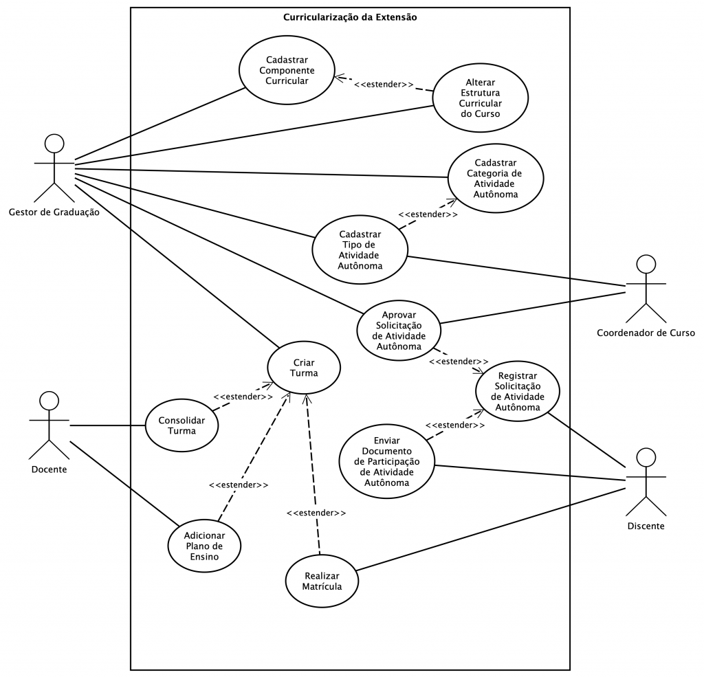 Diagrama de casos de uso, Processo sem nome Wiki